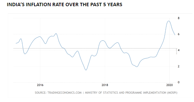 india inflation