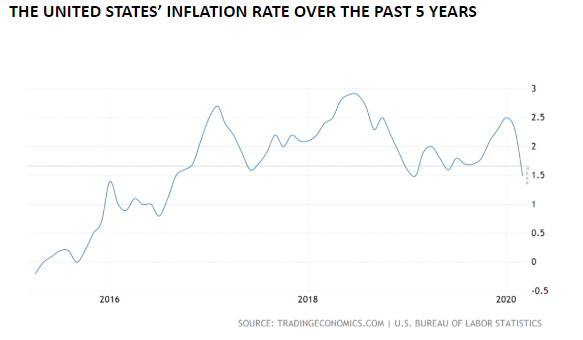 us inflation