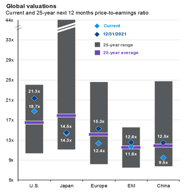 Global valuations