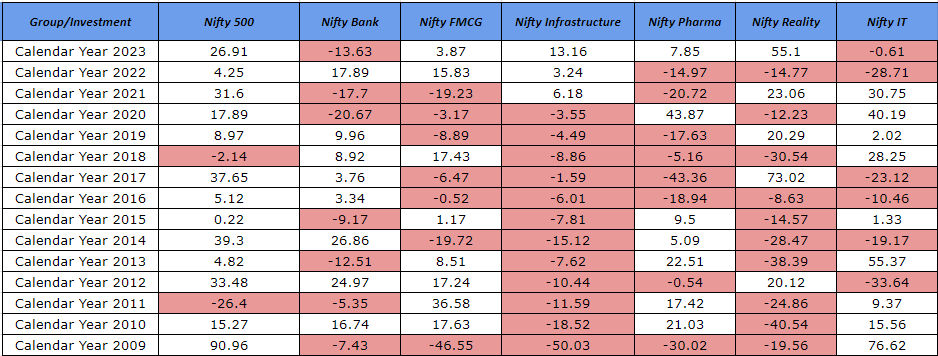 sectoral performance across periods