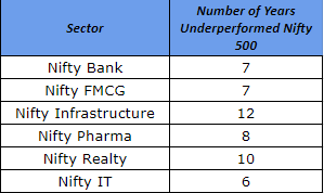 underperformance to niftyt 500